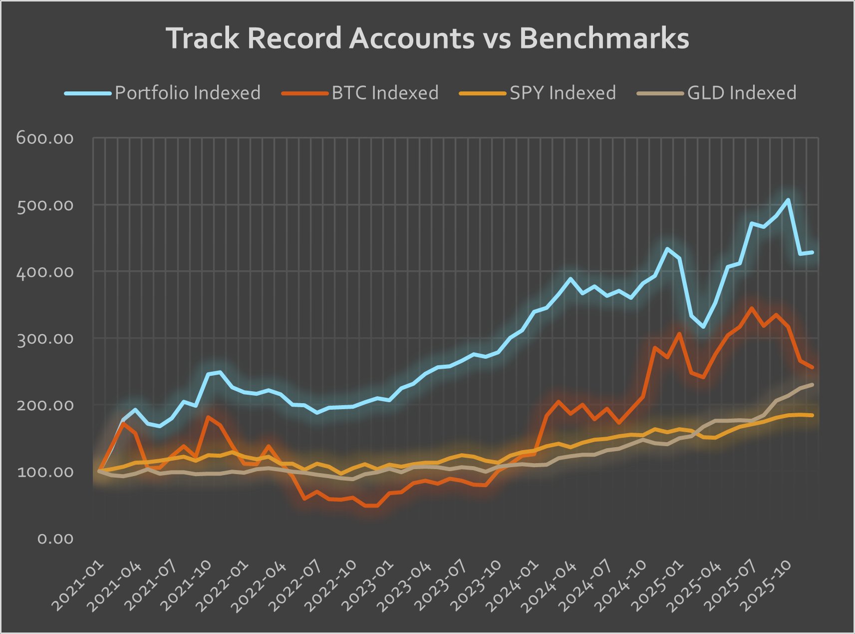 Track Record Accounts vs Benchmarks — indexed to 100, January 2021 through December 2025